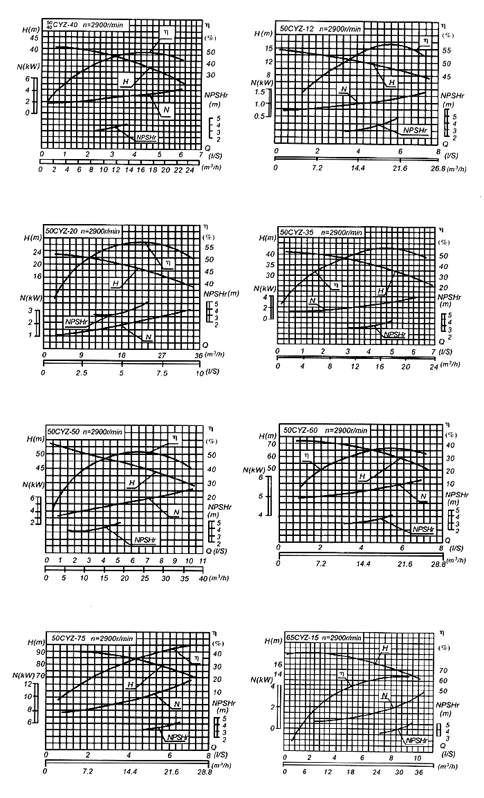 CYZ型自吸式離心油泵性能曲線(xiàn)圖