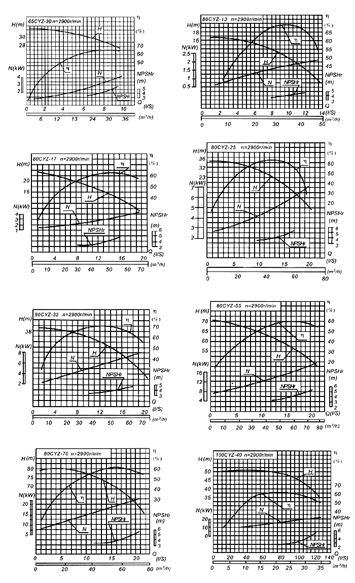 CYZ型自吸式離心油泵性能曲線(xiàn)圖